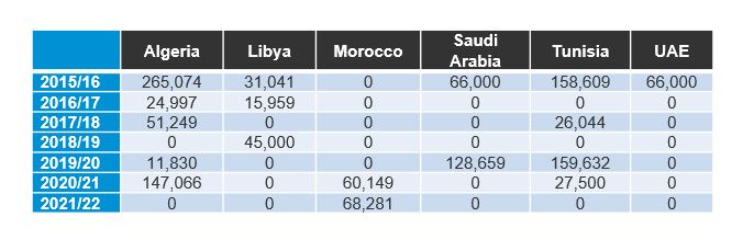 Table showing UK barley exports to MENA countries between 2015/16 and 2021/22